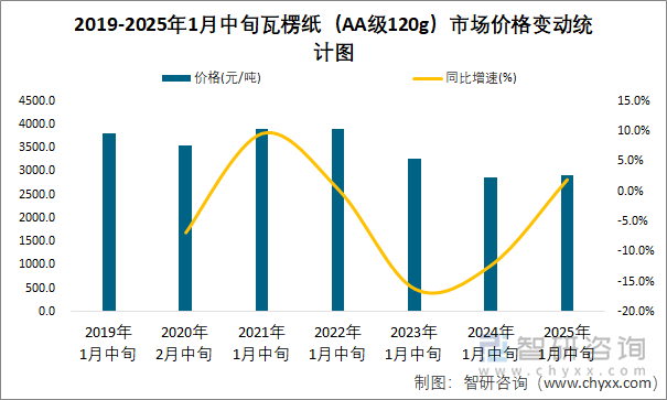 2019-2025年1月中旬瓦楞纸（AA级120g）市场价格变动统计图