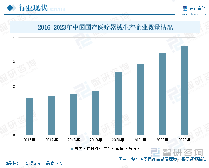 2016-2023年中国国产医疗器械生产企业数量情况