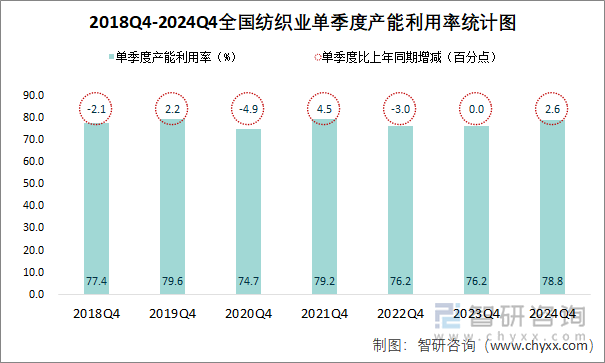 2018Q4-2024Q4全國(guó)紡織業(yè)單季度產(chǎn)能利用率統(tǒng)計(jì)圖