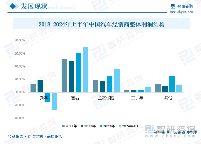 2018-2024年上半年中国汽车经销商整体利润结构