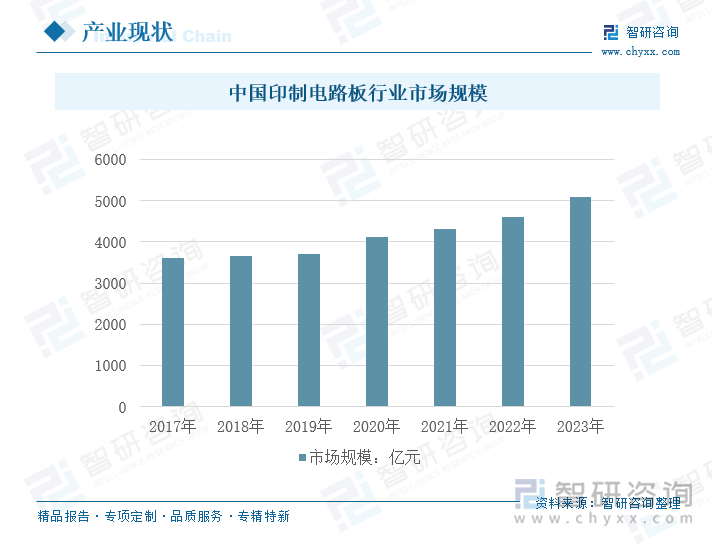 2017-2023年中國印制電路板行業(yè)市場規(guī)模