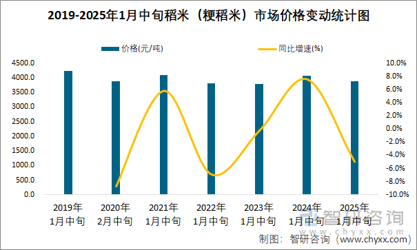 2019-2025年1月中旬稻米（粳稻米）市場價(jià)格變動統(tǒng)計(jì)圖