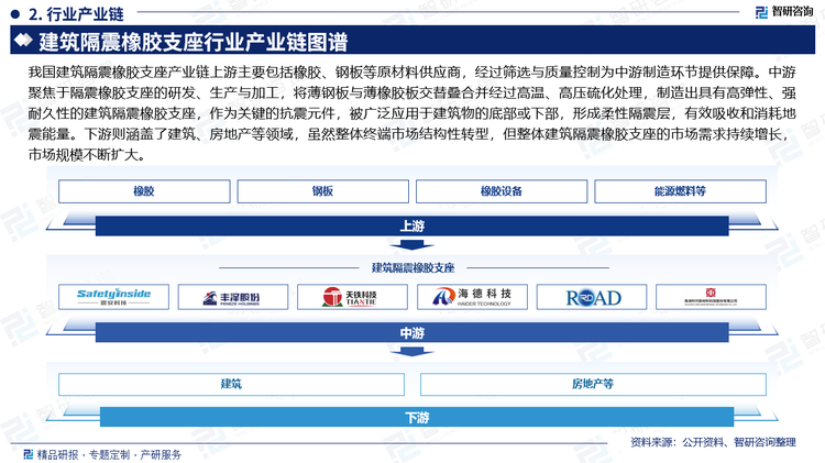 我国建筑隔震橡胶支座产业链上游主要包括橡胶、钢板等原材料供应商，经过筛选与质量控制为中游制造环节提供保障。中游聚焦于隔震橡胶支座的研发、生产与加工，将薄钢板与薄橡胶板交替叠合并经过高温、高压硫化处理，制造出具有高弹性、强耐久性的建筑隔震橡胶支座，作为关键的抗震元件，被广泛应用于建筑物的底部或下部，形成柔性隔震层，有效吸收和消耗地震能量。下游则涵盖了建筑、房地产等领域，虽然整体终端市场结构性转型，但整体建筑隔震橡胶支座的市场需求持续增长，市场规模不断扩大。