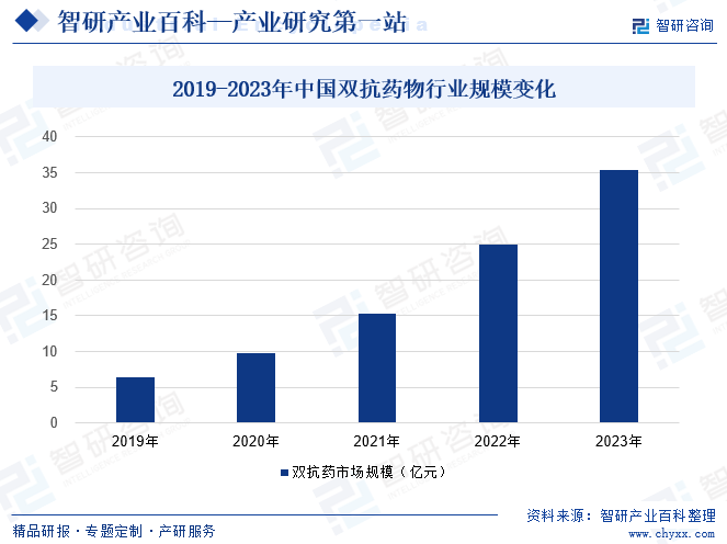 2019-2023年中国双抗药物行业规模变化