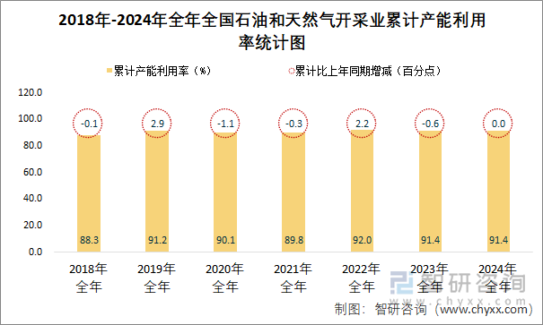 2018-2024年全年全国石油和天然气开采业累计产能利用率统计图