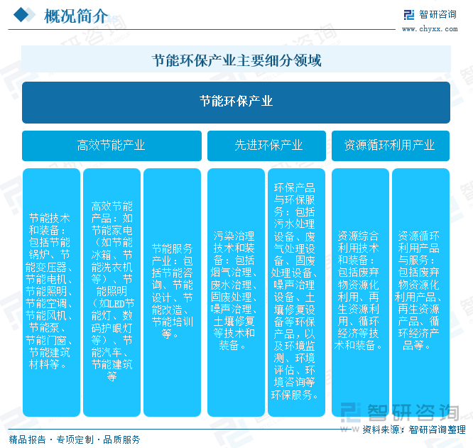 节能环保产业主要细分领域