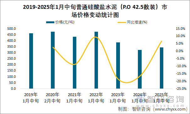 2019-2025年1月中旬普通硅酸盐水泥（P.O 42.5散装）市场价格变动统计图