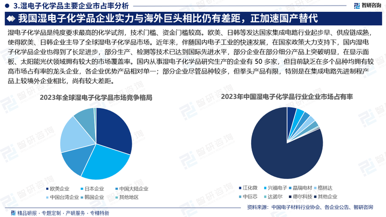 濕電子化學(xué)品是純度要求最高的化學(xué)試劑，技術(shù)門檻、資金門檻較高。歐美、日韓等發(fā)達(dá)國家集成電路行業(yè)起步早、供應(yīng)鏈成熟，使得歐美、日韓企業(yè)主導(dǎo)了全球濕電子化學(xué)品市場(chǎng)。近年來，伴隨國內(nèi)電子工業(yè)的快速發(fā)展，在國家政策大力支持下，國內(nèi)濕電子化學(xué)品企業(yè)也得到了長(zhǎng)足進(jìn)步，部分生產(chǎn)、檢測(cè)等技術(shù)已達(dá)到國際先進(jìn)水平，部分企業(yè)在部分細(xì)分產(chǎn)品上突破明顯，在顯示面板、太陽能光伏領(lǐng)域擁有較大的市場(chǎng)覆蓋率。國內(nèi)從事濕電子化學(xué)品研究生產(chǎn)的企業(yè)有 50 多家，但目前缺乏在多個(gè)品種均擁有較高市場(chǎng)占有率的龍頭企業(yè)，各企業(yè)優(yōu)勢(shì)產(chǎn)品相對(duì)單一；部分企業(yè)盡管品種較多，但拳頭產(chǎn)品有限，特別是在集成電路先進(jìn)制程產(chǎn)品上較境外企業(yè)相比，尚有較大差距。