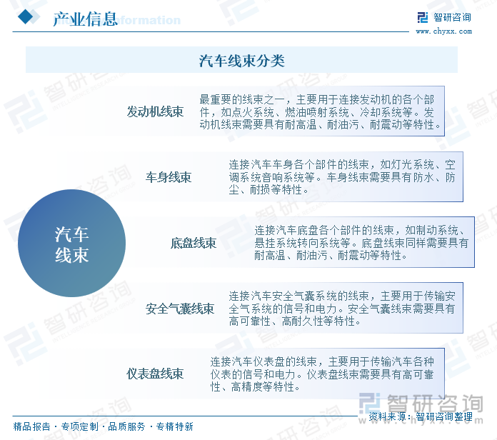 汽车线束分类