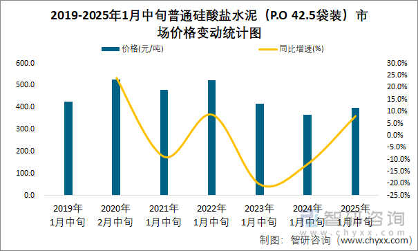 2019-2025年1月中旬普通硅酸盐水泥（P.O 42.5袋装）市场价格变动统计图