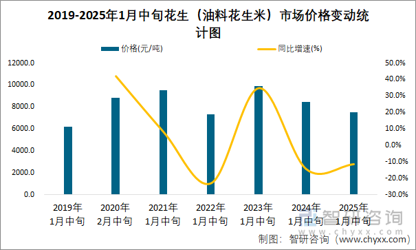 2019-2025年1月中旬花生（油料花生米）市场价格变动统计图