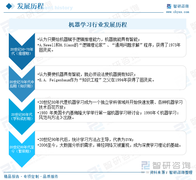 機器學習行業(yè)發(fā)展歷程