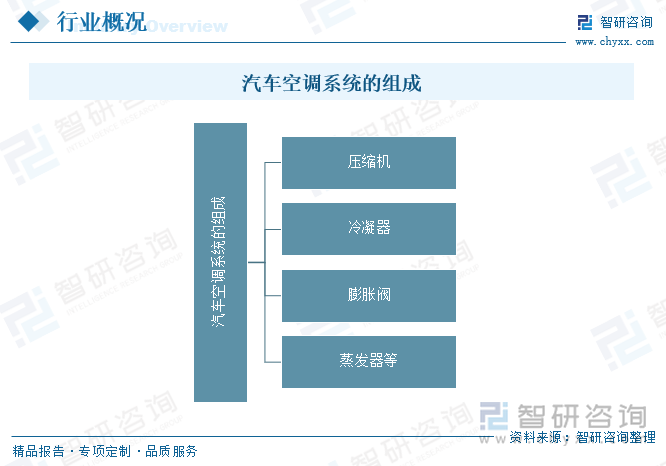 汽车空调系统的组成