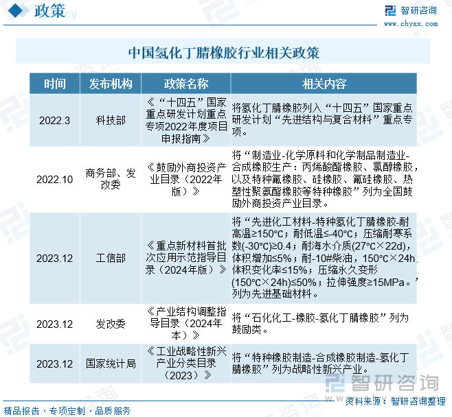 氢化丁腈橡胶已被列人国家科技部《“十四五”国家重点研发计划“先进结构与复合材料”重点专项》、国家发改委《产业结构调整指导目录(2024年版)》、国家工信部《重点新材料首批次应用示范指导目录(2024年版)》（该文件2021年版就明确支持发展HNBR行业）等国家重要产业政策文件，属于国家重点鼓励支持发展的未来产业。