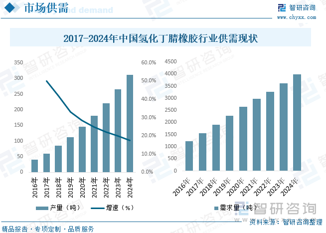 国内氢化丁腈橡胶的技术研发开始于1992年，首先由北京化工大学与中国台湾南帝化学合作引入，之后北京化工大学持续深耕氢化丁腈橡胶领域。经过近20年的持续攻关，北京化工大学先进弹性体材料研究中心于2009年在北京建成氢化丁腈橡胶中试基地到2010年该基地发展为国防军工用的氢化丁腈橡胶规模化生产平台，打破了国外长达30年之久的技术垄断。目前，我国的氢化丁腈橡胶产业迎来较大发展，据统计，2024年我国氢化丁腈橡胶产量为311吨，需求量为3982吨。