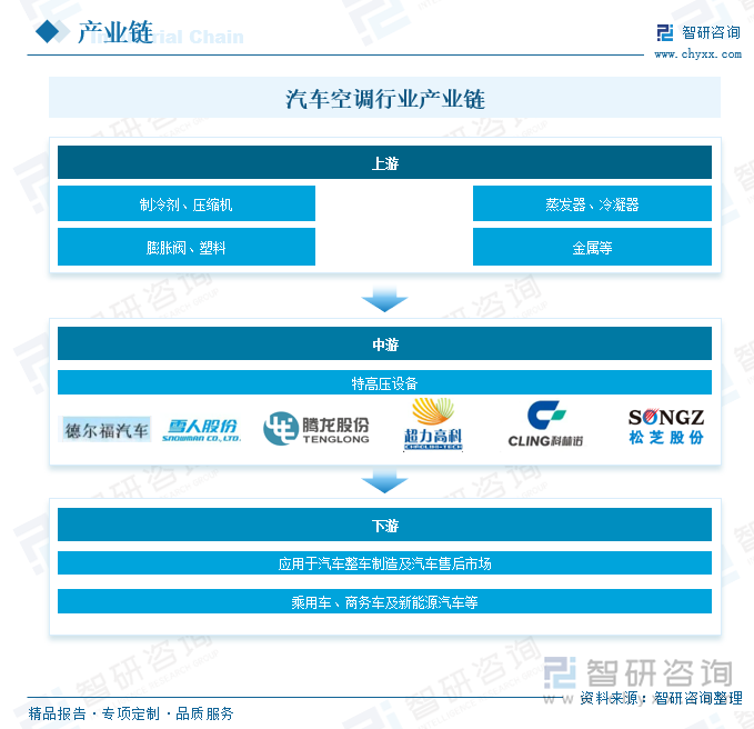 汽车空调行业产业链