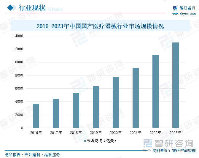 2016-2023年中国国产医疗器械行业市场规模情况