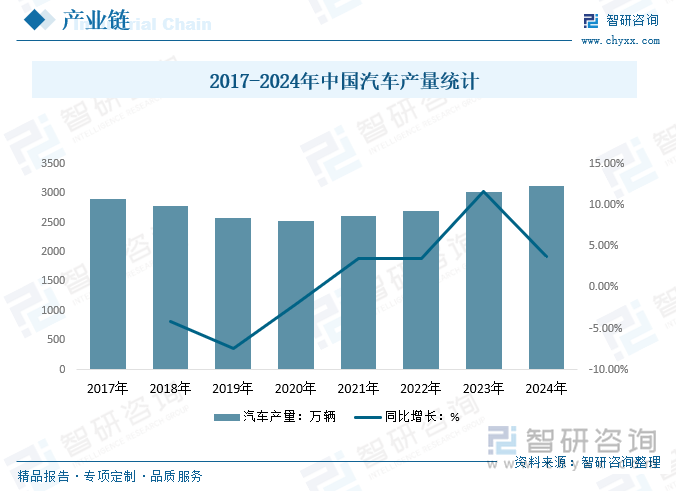 2017-2024年中国汽车产量统计