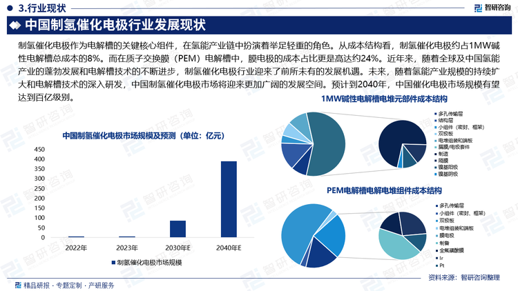 制氢催化电极作为电解槽的关键核心组件，在氢能产业链中扮演着举足轻重的角色。从成本结构看，制氢催化电极约占1MW碱性电解槽总成本的8%。而在质子交换膜（PEM）电解槽中，膜电极的成本占比更是高达约24%。近年来，随着全球及中国氢能产业的蓬勃发展和电解槽技术的不断进步，制氢催化电极行业迎来了前所未有的发展机遇。未来，随着氢能产业规模的持续扩大和电解槽技术的深入研发，中国制氢催化电极市场将迎来更加广阔的发展空间。预计到2040年，中国催化电极市场规模有望达到百亿级别。