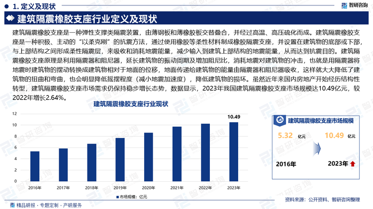 建筑隔震橡胶支座是一种弹性支撑类隔震装置，由薄钢板和薄橡胶板交替叠合，并经过高温、高压硫化而成。建筑隔震橡胶支座是一种积极、主动的“以柔克刚”的抗震方法，通过使用橡胶等柔性材料制成橡胶隔震支座，并设置在建筑物的底部或下部，与上部结构之间形成柔性隔震层，来吸收和消耗地震能量，减少输入到建筑上部结构的地震能量，从而达到抗震目的。建筑隔震橡胶支座原理是利用隔震器和阻尼器，延长建筑物的振动周期及增加阻尼比，消耗地震对建筑物的冲击，也就是用隔震器将地震时建筑物的摆动转换成建筑物相对于地面的位移，地面传递给建筑物的能量由隔震器和阻尼器吸收，这样就大大降低了建筑物的扭曲和弯曲，也会明显降低摇摆程度（减小地震加速度），降低建筑物的损坏。虽然近年来国内房地产开始经历结构性转型，建筑隔震橡胶支座市场需求仍保持稳步增长态势，数据显示，2023年我国建筑隔震橡胶支座市场规模达10.49亿元，较2022年增长2.64%。