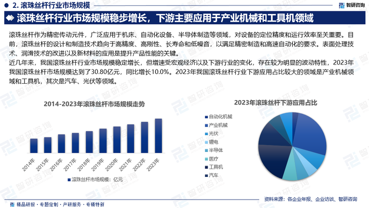 近幾年來，我國(guó)滾珠絲桿行業(yè)市場(chǎng)規(guī)模穩(wěn)定增長(zhǎng)，但增速受宏觀經(jīng)濟(jì)以及下游行業(yè)的變化，存在較為明顯的波動(dòng)特性，2023年我國(guó)滾珠絲桿市場(chǎng)規(guī)模達(dá)到了30.80億元，同比增長(zhǎng)10.0%。2023年我國(guó)滾珠絲桿行業(yè)下游應(yīng)用占比較大的領(lǐng)域是產(chǎn)業(yè)機(jī)械領(lǐng)域和工具機(jī)，其次是汽車、光伏等領(lǐng)域。