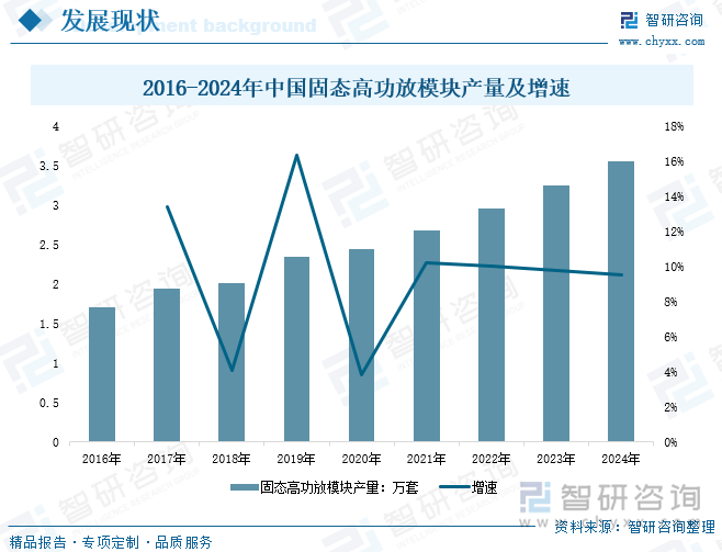 2016-2024年中國固態(tài)高功放模塊產(chǎn)量及增速