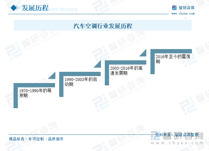 汽车空调行业发展历程