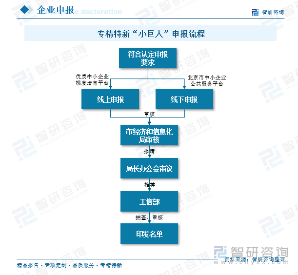 專精特新“小巨人”申報流程