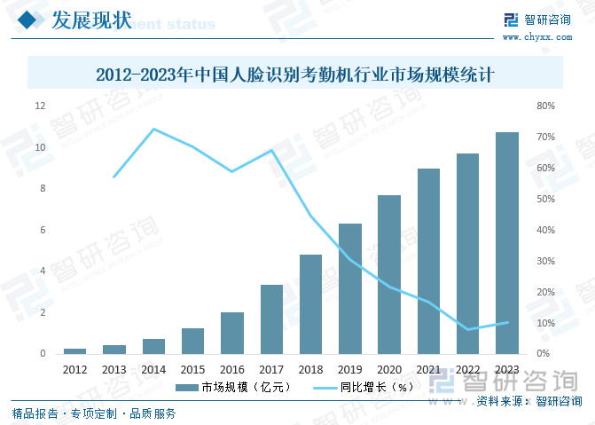 2012-2023年中国人脸识别考勤机行业市场规模统计