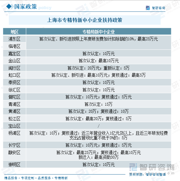 上海市專精特新“小巨人”扶持政策