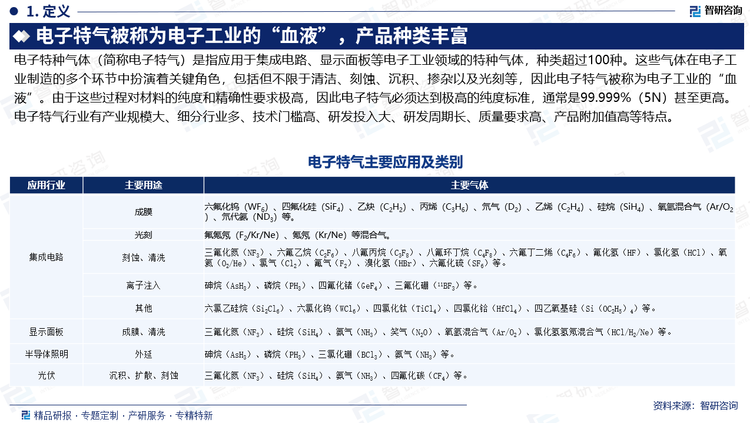 電子特種氣體（簡稱電子特氣）是指應(yīng)用于集成電路、顯示面板等電子工業(yè)領(lǐng)域的特種氣體，種類超過100種。這些氣體在電子工業(yè)制造的多個環(huán)節(jié)中扮演著關(guān)鍵角色，包括但不限于清潔、刻蝕、沉積、摻雜以及光刻等，因此電子特氣被稱為電子工業(yè)的“血液”。由于這些過程對材料的純度和精確性要求極高，因此電子特氣必須達(dá)到極高的純度標(biāo)準(zhǔn)，通常是99.999%（5N）甚至更高。電子特氣行業(yè)有產(chǎn)業(yè)規(guī)模大、細(xì)分行業(yè)多、技術(shù)門檻高、研發(fā)投入大、研發(fā)周期長、質(zhì)量要求高、產(chǎn)品附加值高等特點(diǎn)。