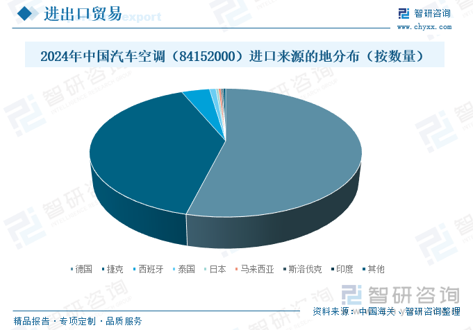 2024年中国汽车空调（84152000）进口来源的地分布（按数量）