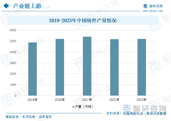 2019-2023年中国铸件产量情况