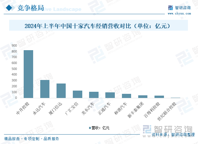 2024年上半年中国十家汽车经销营收对比（单位：亿元）