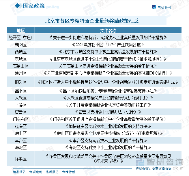 北京市各區(qū)專精特新企業(yè)最新獎勵政策匯總