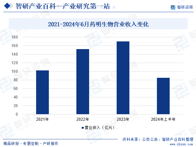 2021-2024年6月药明生物营业收入变化