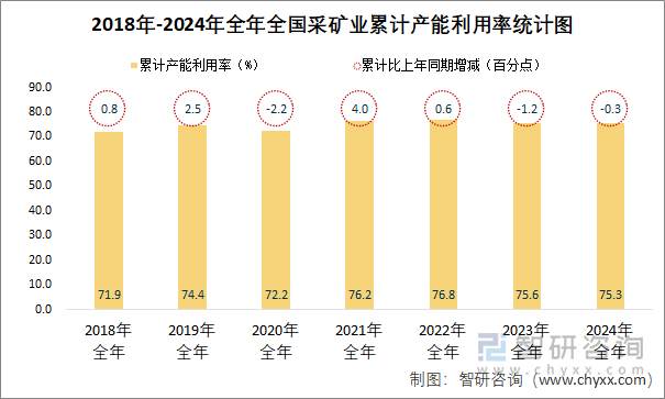 2018-2024年全年全國(guó)采礦業(yè)累計(jì)產(chǎn)能利用率統(tǒng)計(jì)圖