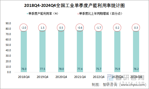 2018Q4-2024Q4全国工业单季度产能利用率统计图