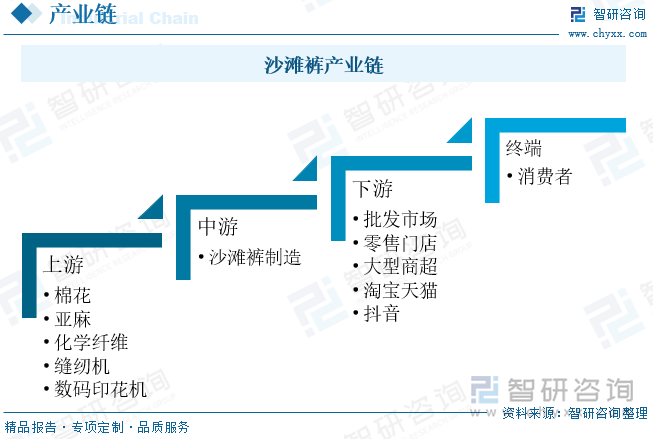 沙滩裤产业链