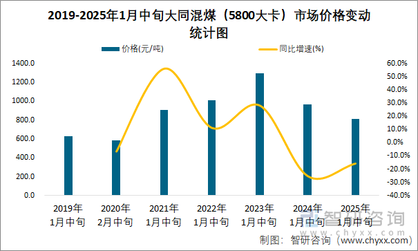 2019-2025年1月中旬大同混煤（5800大卡）市場價格變動統(tǒng)計圖