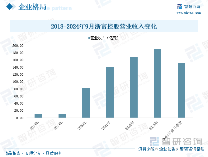 2018-2024年9月浙富控股营业收入变化