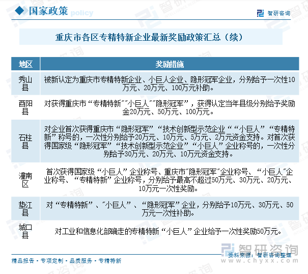 重慶市各區(qū)專精特新企業(yè)最新獎勵政策匯總（續(xù)）