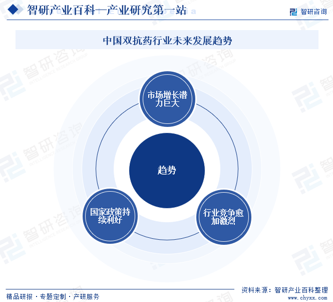 中国双抗药行业未来发展趋势