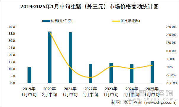 2019-2025年1月中旬生猪（外三元）市场价格变动统计图