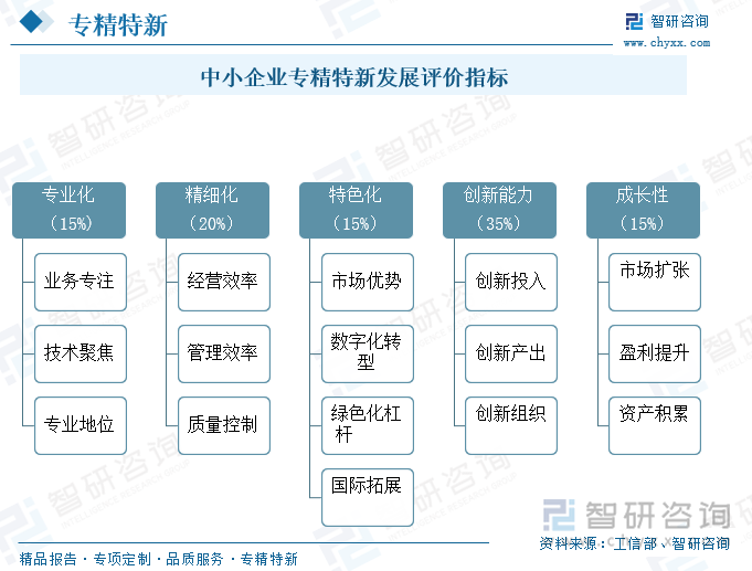 中小企業(yè)專(zhuān)精特新發(fā)展評(píng)價(jià)指標(biāo)