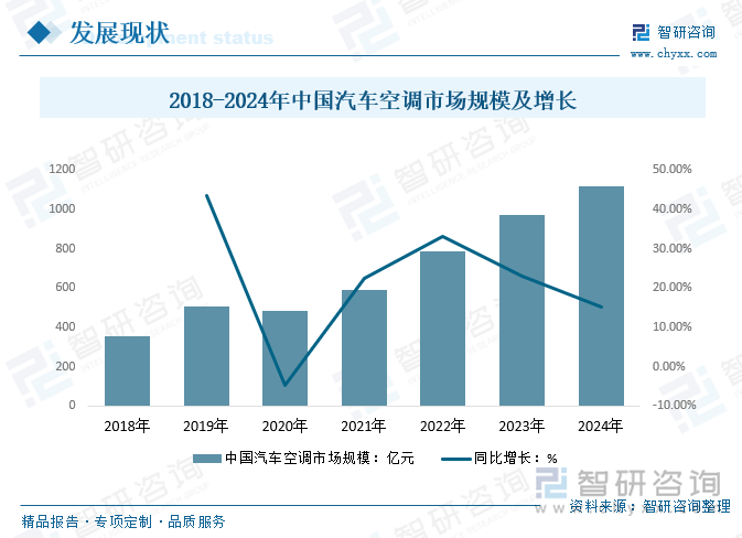 2018-2024年中国汽车空调市场规模及增长