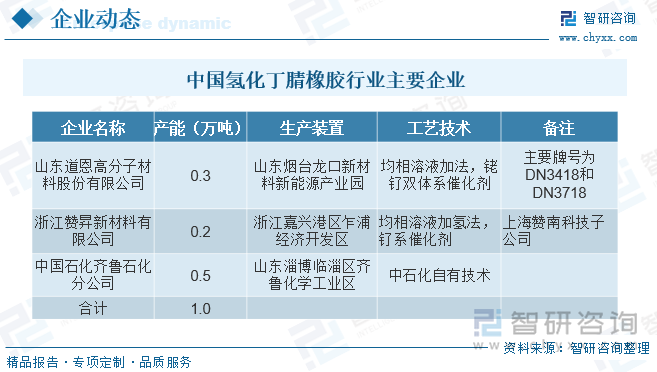 氢化丁腈橡胶的生产主要依赖于下游客户的需求般按照订单生产，而国内氢化丁腈橡胶产品并未受到市场广泛认可，客观上造成了国内氢化丁腈橡胶生产装置开工率低的现状，如何有效满足氢化丁腈橡胶下游客户定制化要求也是该行业的发展瓶颈。据统计，目前我国HNBR产能为1.0万吨/年，占全球总产能的29.0%，生产企业主要有山东道恩高分子材料股份有限公司、浙江赞昇新材料有限公司与中国石化齐鲁石化分公司。