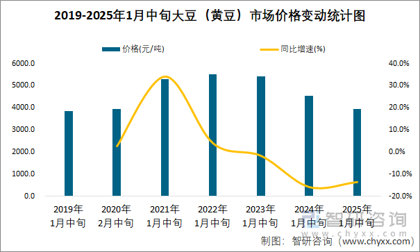 2019-2025年1月中旬大豆（黄豆）市场价格变动统计图