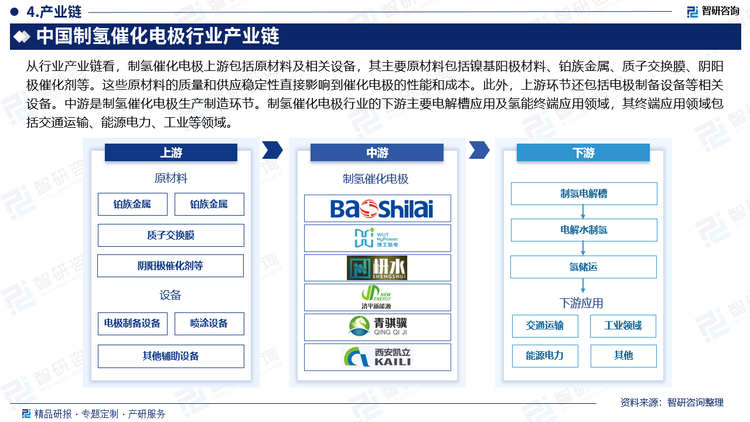 从行业产业链看，制氢催化电极上游包括原材料及相关设备，其主要原材料包括镍基阳极材料、铂族金属、质子交换膜、阴阳极催化剂等。这些原材料的质量和供应稳定性直接影响到催化电极的性能和成本。此外，上游环节还包括电极制备设备等相关设备。中游是制氢催化电极生产制造环节。制氢催化电极行业的下游主要电解槽应用及氢能终端应用领域，其终端应用领域包括交通运输、能源电力、工业等领域。