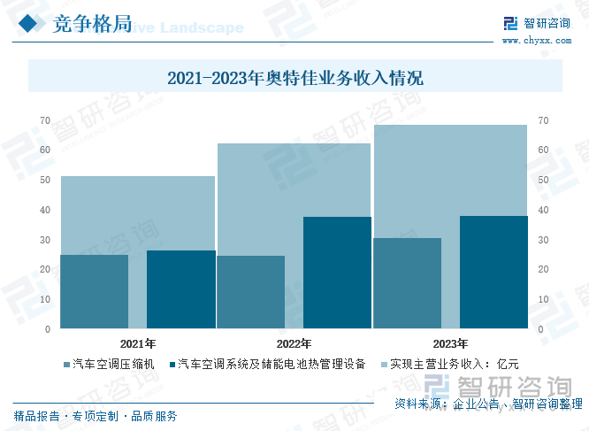 2021-2023年奥特佳业务收入情况